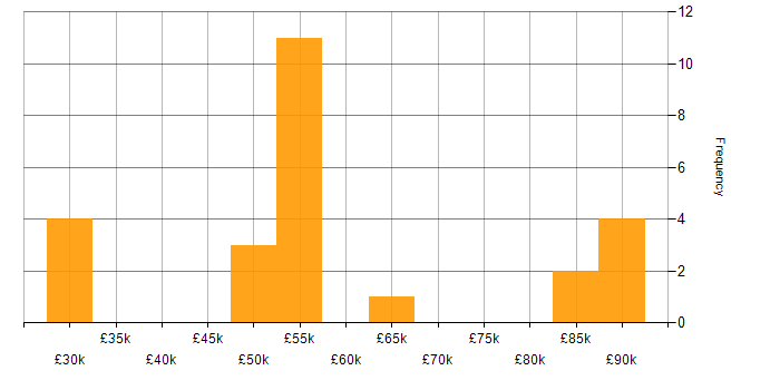Salary histogram for Virtual Team in the West Midlands