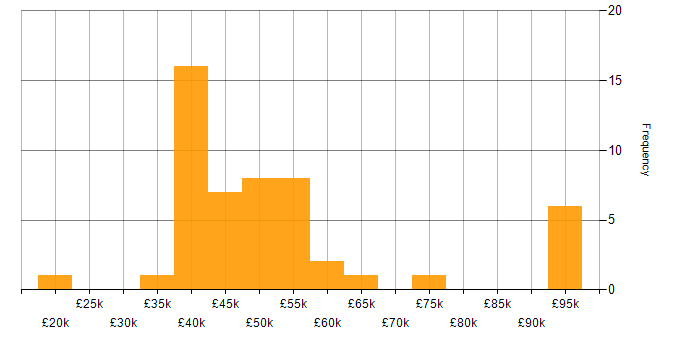 Salary histogram for Visual Studio in the West Midlands