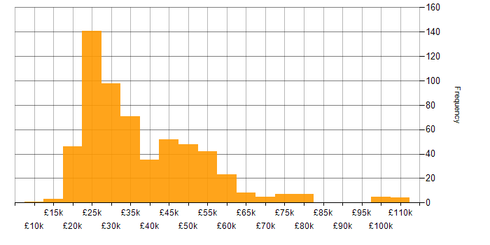 Salary histogram for Windows in the West Midlands