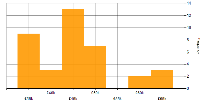 Salary histogram for WLAN in the West Midlands