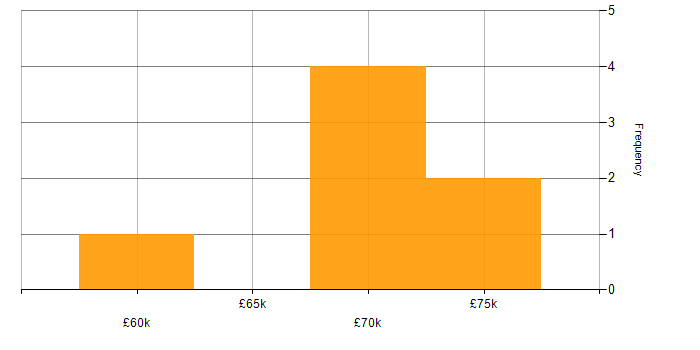 Salary histogram for Advertising in West Sussex