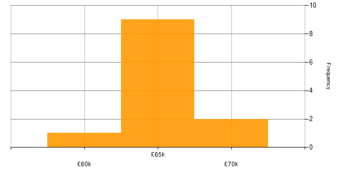 Salary histogram for AWS Engineer in West Sussex
