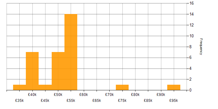 Salary histogram for Finance in West Sussex