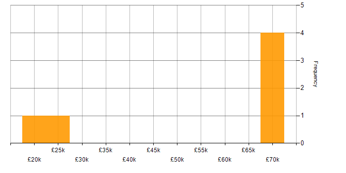 Salary histogram for FMCG in West Sussex