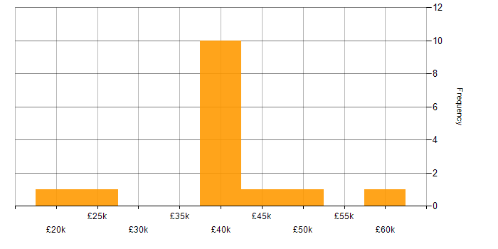 Salary histogram for Marketing in West Sussex