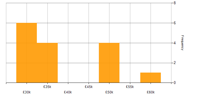 Salary histogram for Network Manager in West Sussex