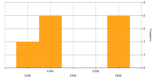 Salary histogram for R in West Sussex