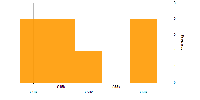 Salary histogram for R in West Sussex