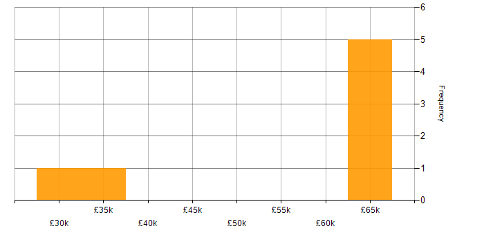 Salary histogram for Root Cause Analysis in West Sussex