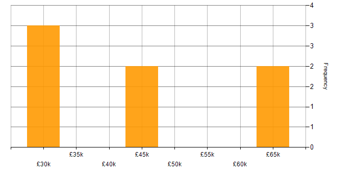 Salary histogram for Analytics in West Wales