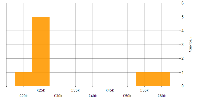 Salary histogram for Customer Service in West Wales