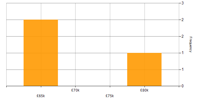 Salary histogram for Data Engineer in West Wales