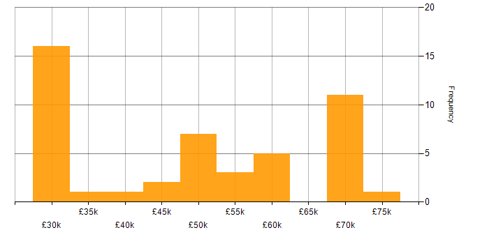 Salary histogram for JavaScript in West Wales