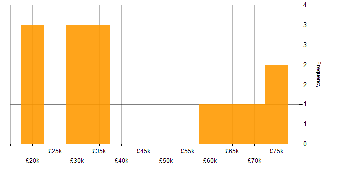 Salary histogram for Mentoring in West Wales