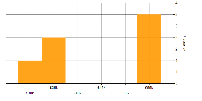 Salary histogram for Microsoft 365 in West Wales