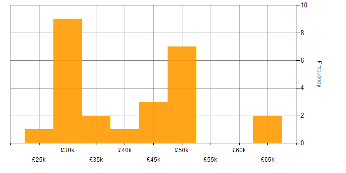 Salary histogram for Problem-Solving in West Wales