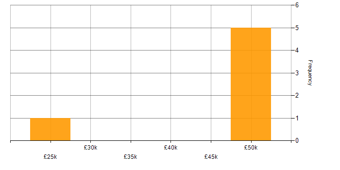 Salary histogram for Project Delivery in West Wales