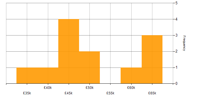 Salary histogram for SC Cleared in West Wales