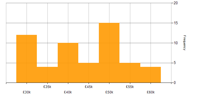 Salary histogram for Senior in West Wales