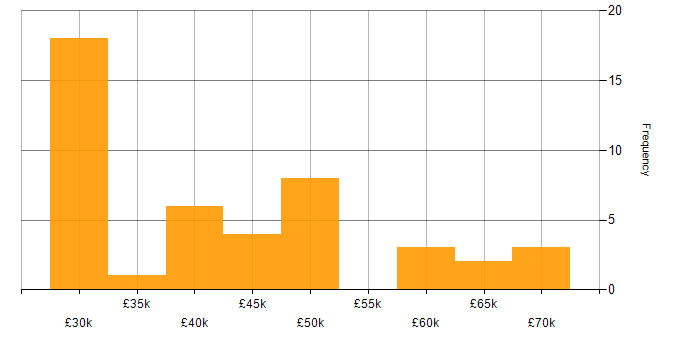 Salary histogram for SQL in West Wales
