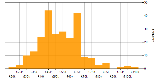 Salary histogram for .NET in West Yorkshire