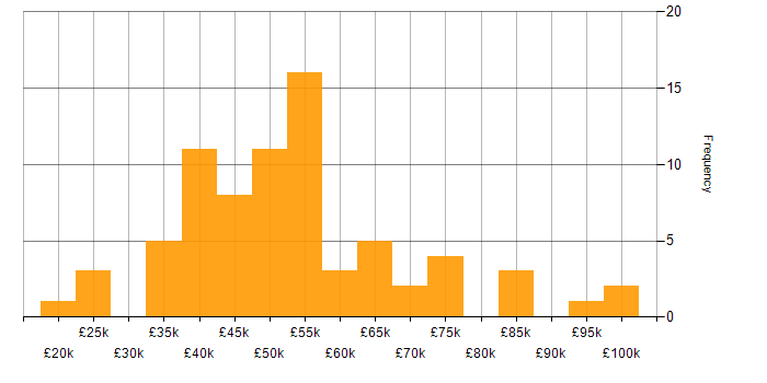 Salary histogram for .NET Developer in West Yorkshire