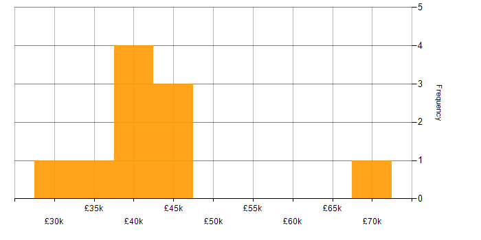Salary histogram for Applications Engineer in West Yorkshire
