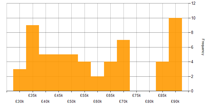 Salary histogram for Change Management in West Yorkshire