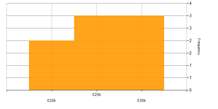 Salary histogram for Coordinator in West Yorkshire