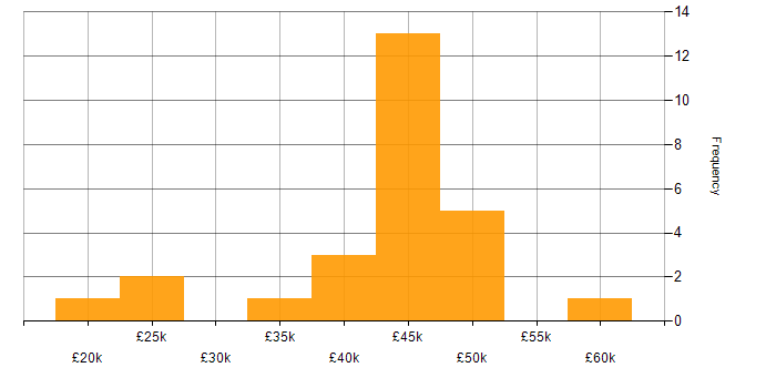 Salary histogram for C# Software Developer in West Yorkshire