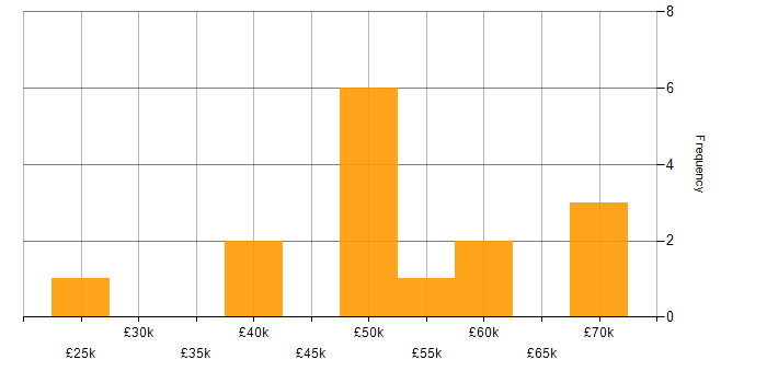 Salary histogram for Data Protection Act in West Yorkshire