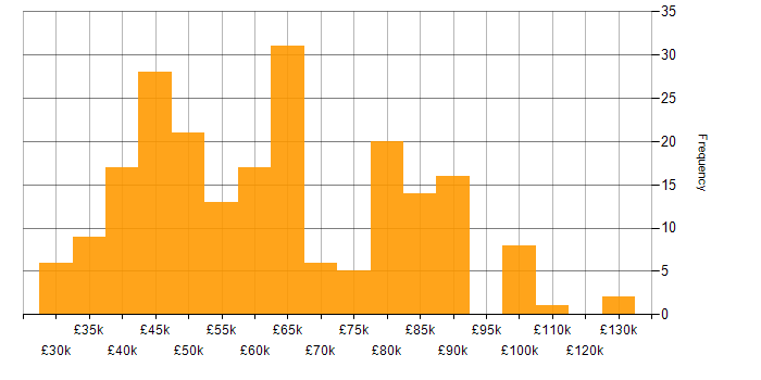 Salary histogram for DevOps in West Yorkshire