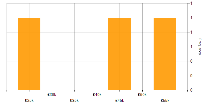 Salary histogram for E-Discovery in West Yorkshire