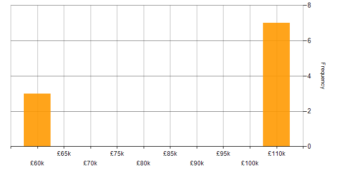 Salary histogram for Head of IT Services in West Yorkshire