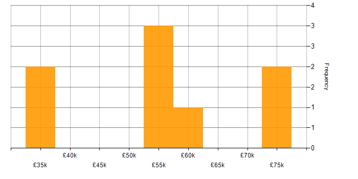 Salary histogram for Interaction Design in West Yorkshire