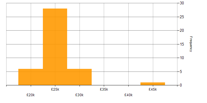 Salary histogram for IT Technician in West Yorkshire