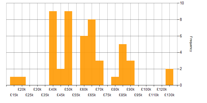 Salary histogram for Line Management in West Yorkshire