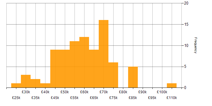 Salary histogram for Migration in West Yorkshire