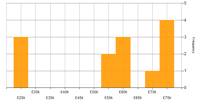 Salary histogram for MS Visio in West Yorkshire