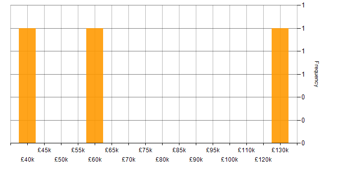 Salary histogram for Perl in West Yorkshire
