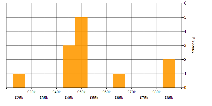 Salary histogram for PMO in West Yorkshire