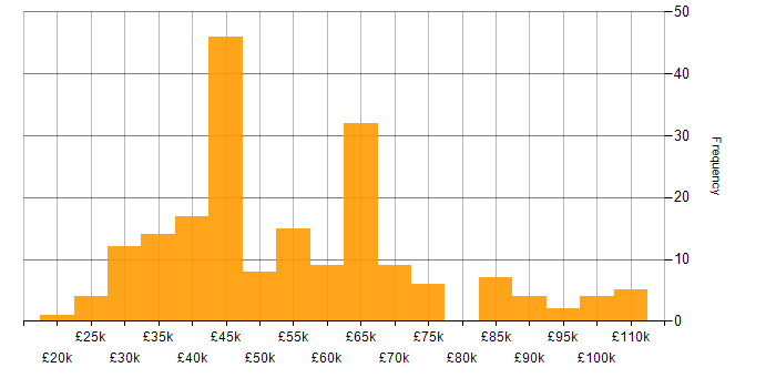 Salary histogram for Public Sector in West Yorkshire