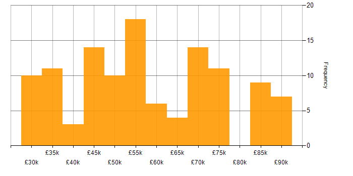 Salary histogram for Python in West Yorkshire