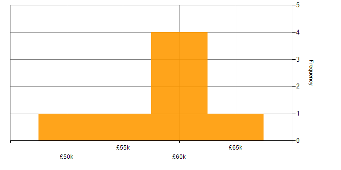 Salary histogram for Risk Register in West Yorkshire