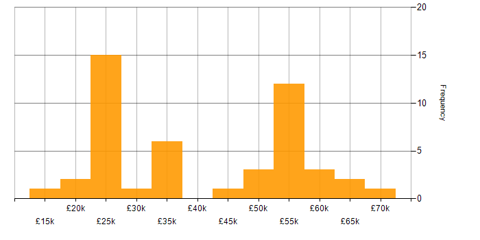 Salary histogram for Self-Motivation in West Yorkshire