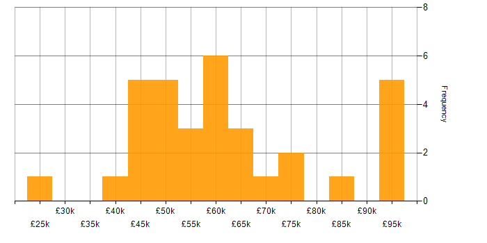 Salary histogram for Stakeholder Engagement in West Yorkshire