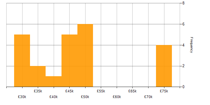 Salary histogram for Twitter Bootstrap in West Yorkshire