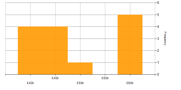 Salary histogram for VB in West Yorkshire