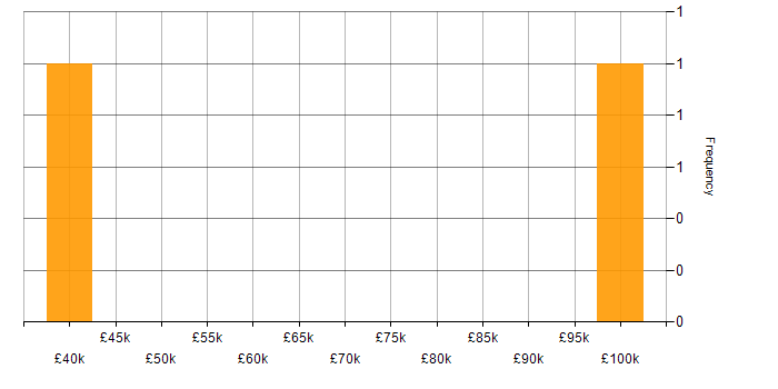 Salary histogram for Virtual Machines in Wigan