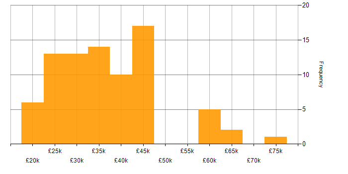 Salary histogram for Analyst in Wiltshire